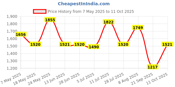 amazon.in MERISHOPP Graphics Card Support Lightweight Vertical Mount For Computer Pc Desktop Dual Silver Price History Graph from 7 May 2025 to 11 Oct 2025