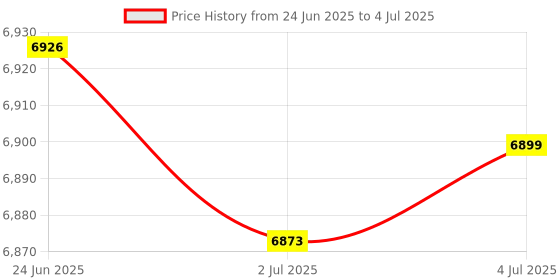 amazon.in MERISHOPP Graphics Drawing Tablet Premium Digital Pen Tablet for Drawing Paint Writing|Computers/Tablets & Networking | Keyboards Mice & Pointers | Graphics Tablets/Boards & Pens Price History Graph from 24 Jun 2025 to 4 Jul 2025