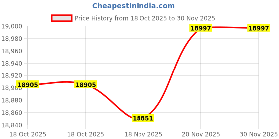amazon.in MERISHOPP Grappling Dummy Unfilled Training Equipment for Punching Kickboxing Striking Price History Graph from 18 Oct 2025 to 30 Nov 2025