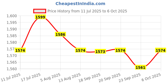 amazon.in MERISHOPP Greek Yogurt Strainer with Lid Curd Maker Multipurpose Reusable Yogurt Maker Blue| Yogurt Maker | Curd Maker | Kitchen Appliance Price History Graph from 11 Jul 2025 to 6 Oct 2025
