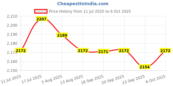 amazon.in MERISHOPP Greek Yogurt Strainer with Lid Curd Maker Multipurpose Reusable Yogurt Maker Yellow| Yogurt Maker | Curd Maker | Kitchen Appliance Price History Graph from 11 Jul 2025 to 6 Oct 2025