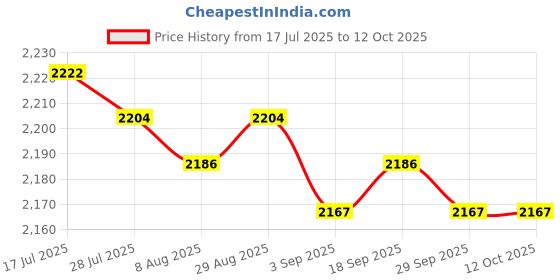 amazon.in MERISHOPP Greek Yogurt Strainer with Lid Whey Separator for Sauce Nut Milk Fruit Juice Yellow Price History Graph from 17 Jul 2025 to 11 Oct 2025