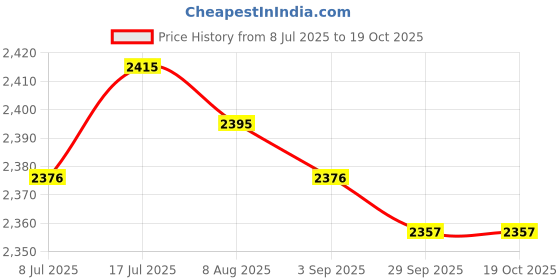 amazon.in MERISHOPP Greek Yogurt Strainer with Teaspoon Food Yogurt Mesh Sieve for Kitchen Tool Price History Graph from 8 Jul 2025 to 18 Oct 2025