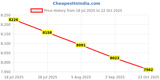 amazon.in MERISHOPP Greenhouse Film Windproof Dust Proof Sheeting Cover for Backyard Garden 3mx6m Price History Graph from 18 Jul 2025 to 22 Oct 2025