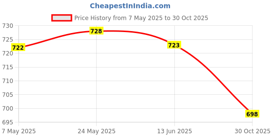 amazon.in MERISHOPP Grip Pads Lifting Pads for Weightlifting for Equipment Exercising merishopp Price History Graph from 7 May 2025 to 30 Oct 2025