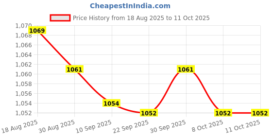 amazon.in MERISHOPP Ground Clamp 1/2" to 1" High Performance Conduit Fitting Grounding Connector 1pcs Price History Graph from 18 Aug 2025 to 11 Oct 2025