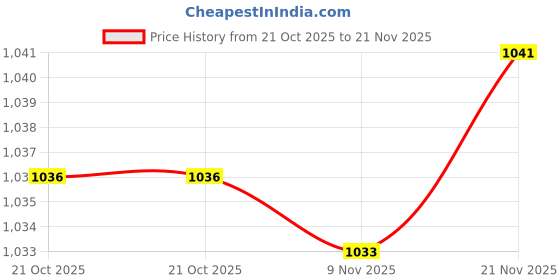 amazon.in MERISHOPP Ground Clamp 1/2" to 1" High Performance Conduit Fitting Grounding Connector 1pcs Price History Graph from 21 Oct 2025 to 21 Nov 2025