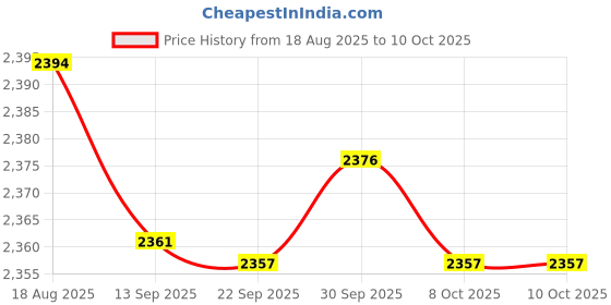 amazon.in MERISHOPP Ground Clamp 1/2" to 1" High Performance Conduit Fitting Grounding Connector 3pcs Price History Graph from 18 Aug 2025 to 10 Oct 2025