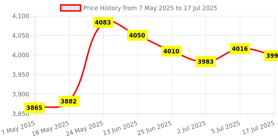 amazon.in MERISHOPP Gt210 1G Gaming Graphics Card Low Profile Compatible with Pc Gaming Computer Accessories Price History Graph from 7 May 2025 to 17 Jul 2025