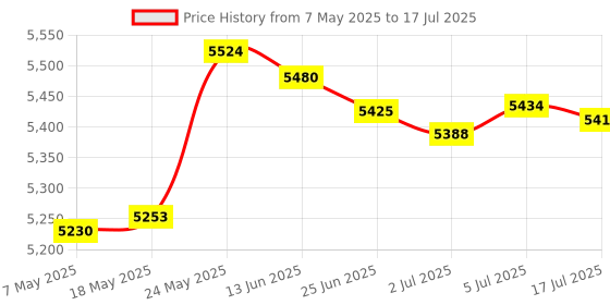 amazon.in MERISHOPP Gt730 Desktop Computer Gaming Video Graphics External Card Ddr3 64Bit 2G Price History Graph from 7 May 2025 to 17 Jul 2025