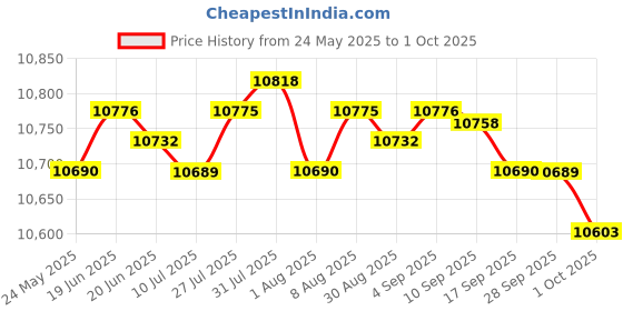 amazon.in Merishopp Gym Timer Clock Fitness Timer for Intervals with Remote Interval Timer Watch | Stopwatches | Fitness Technology | Fitness, Running & Yoga merishopp Price History Graph from 24 May 2025 to 1 Oct 2025