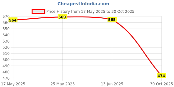 amazon.in MERISHOPP Gym Workout Gloves Non Slip Durable for Cross Training Calisthenics Climbing 12cmx16cm Price History Graph from 17 May 2025 to 30 Oct 2025