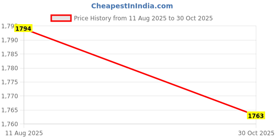 amazon.in Merishopp Gymnastics Rings Bearing Capacity 400Kg Calisthenics Workouts Training Rings Single Length 2M Price History Graph from 11 Aug 2025 to 30 Oct 2025