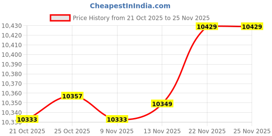 amazon.in MERISHOPP Gypsum Board Cutter Portable Multifunction Hand Push Drywall Cutting Machine 23 Wheels Nylon Handle|Home & Garden|Tools|Hand Tools|Cutters Price History Graph from 21 Oct 2025 to 25 Nov 2025