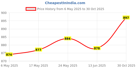 amazon.in MERISHOPP Half Finger Gloves Yoga Exercise Grip Pads for Cycling Exercise Pilates M Pink merishopp Price History Graph from 6 May 2025 to 30 Oct 2025