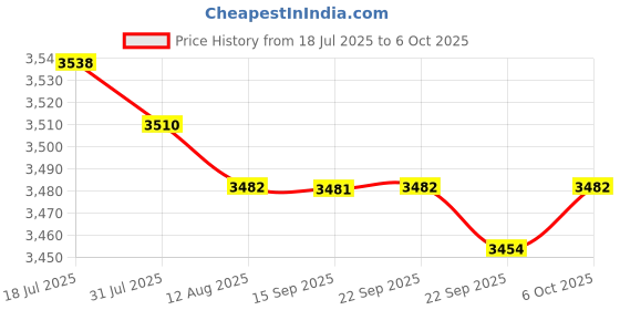 amazon.in MERISHOPP Hand Held Seed Spreader Adjustable Portable Planter Tool Fertilizers Spreader Price History Graph from 18 Jul 2025 to 6 Oct 2025