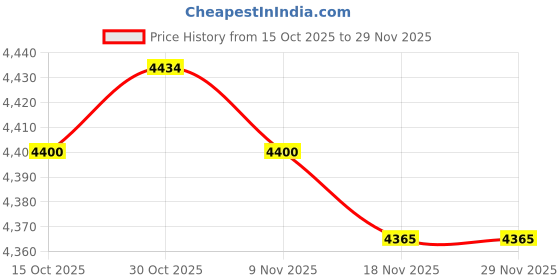 amazon.in MERISHOPP Hand Held Seed Spreader Easy Use 1.5L Ergonomic Handle Garden Supplies Green Price History Graph from 15 Oct 2025 to 29 Nov 2025