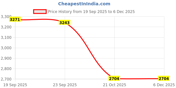 amazon.in MERISHOPP Hand Held Spreader Multipurpose Salt Spreader for Greenhouse Streets Outdoor Price History Graph from 19 Sep 2025 to 5 Dec 2025