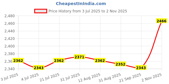 amazon.in Merishopp Hand Operated Yarn Winder Manual Thread Winder for Crocheting Fiber Knitting Crafts | Needlecrafts & Yarn | Crocheting & Knitting | Notions & Tools Price History Graph from 3 Jul 2025 to 2 Nov 2025