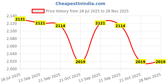 amazon.in Merishopp Hand Puppet with Strings and Rod Handmade for Chinese New Year Children Kids Black WhiteToys & Hobbies / Educational / Other Educational Toys Price History Graph from 28 Jul 2025 to 28 Nov 2025