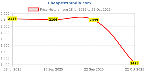amazon.in Merishopp Hand Puppet with Strings and Rod Handmade for Chinese New Year Children Kids Green WhiteToys & Hobbies / Educational / Other Educational Toys Price History Graph from 28 Jul 2025 to 22 Oct 2025