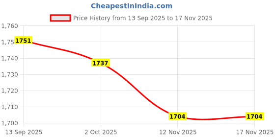 amazon.in MERISHOPP Hand Seedling Transplanter Bulb Planter Ergonomic Handle Sturdy Multipurpose Price History Graph from 13 Sep 2025 to 16 Nov 2025