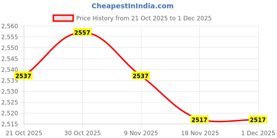 amazon.in MERISHOPP Hand Spreader Shaker Adjustable Dial Salt Spreader for Backyard Turf Outdoor Price History Graph from 21 Oct 2025 to 30 Nov 2025