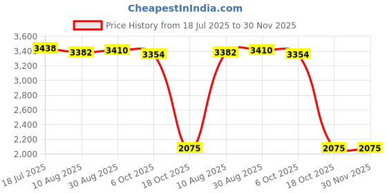 amazon.in MERISHOPP Hand String Puppet Funny Chinese Lion Puppet for Christmas Carnival Birthday Yellow| Educational Toys | STEM Toys | Learning Toys Price History Graph from 18 Jul 2025 to 30 Nov 2025