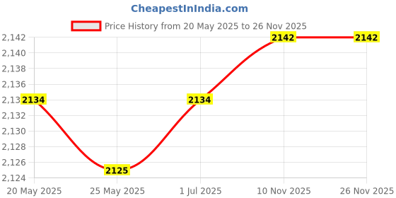 amazon.in MERISHOPP Hand String Puppet with Rod 2025 for Parties Multicultural Projects Children Pink White| Interactive Toys | STEM Toys Price History Graph from 20 May 2025 to 26 Nov 2025