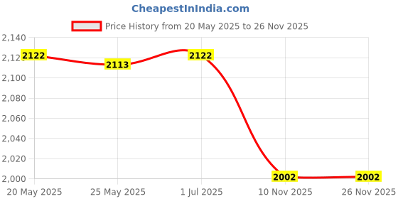 amazon.in MERISHOPP Hand String Puppet with Rod 2025 for Parties Multicultural Projects Children Yellow Black| Interactive Toys | STEM Toys Price History Graph from 20 May 2025 to 26 Nov 2025