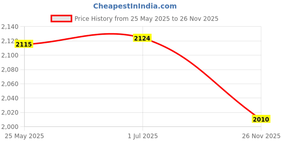 amazon.in MERISHOPP Hand String Puppet with Rod 2025 for Parties Multicultural Projects Children Yellow White| Interactive Toys | STEM Toys Price History Graph from 25 May 2025 to 26 Nov 2025