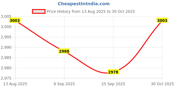 amazon.in Merishopp Handheld Leaf Blower Hanger Rubber Coating Metal Heavy Duty Organizer for BG|1 Handheld Leaf Blower Hanger| Hooks & Hangers Price History Graph from 13 Aug 2025 to 30 Oct 2025