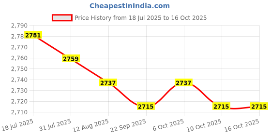 amazon.in MERISHOPP Handheld Spreader Hand Tool Garden Tools Garden Supplies Fertilizer Spreader Price History Graph from 18 Jul 2025 to 15 Oct 2025