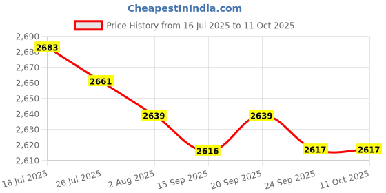 amazon.in MERISHOPP Handheld Spreader Reusable Portable for Fertilizer Green Fertilizer Spreader Price History Graph from 16 Jul 2025 to 10 Oct 2025