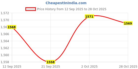 amazon.in Merishopp Handle Cover Cute Handle Cartoon Tennis Badminton Racket Nonslip Racket Grip Style B Price History Graph from 12 Sep 2025 to 28 Oct 2025