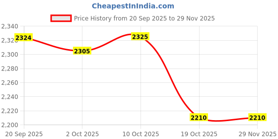 amazon.in Merishopp Handle Material Ergonomic Craft Supplies Wood Handle Replacement Wooden Style B Price History Graph from 20 Sep 2025 to 28 Nov 2025