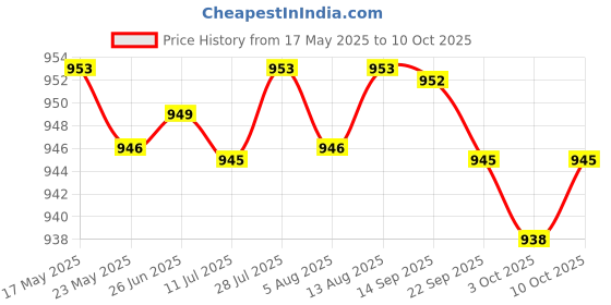 amazon.in Merishopp Handlebar Cover for Ebike Handlebar Protective Cover for Going Gym Travel | Handlebar Grips Tape & Pads | Bicycle Components & Parts | Cycling Price History Graph from 17 May 2025 to 10 Oct 2025