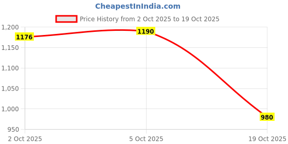 amazon.in MERISHOPP Handmade Rabbit Ear Round Bouquet Autumn Winter Lifelike for Home Price History Graph from 2 Oct 2025 to 17 Oct 2025