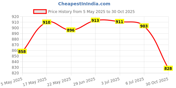 amazon.in Merishopp Hanging 3D Outdoor Wind Spinner Garden Home Wind Chime Decor Dragon | Yard, Garden & Outdoor Living | Garden Decor | Windmills & Wind Spinners Price History Graph from 5 May 2025 to 30 Oct 2025