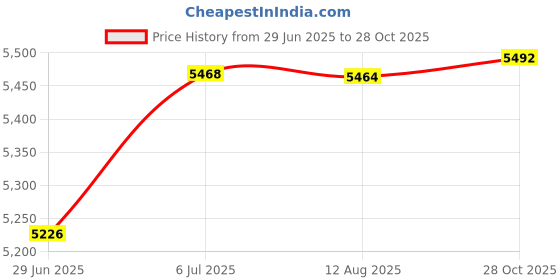 amazon.in MERISHOPP Hanging Egg Chair Cushion House Thick Garden Decoration Chair Pad Price History Graph from 29 Jun 2025 to 28 Oct 2025