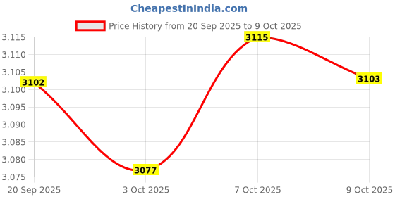 amazon.in Merishopp Hanging Wall Basket Container Hanging Storage Basket for Storage Fruit Onion 3 Tire Khaki Price History Graph from 20 Sep 2025 to 9 Oct 2025