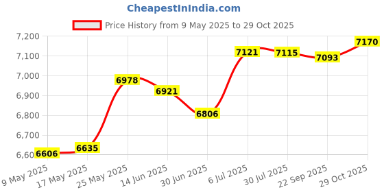 amazon.in MERISHOPP Hard Case Compatible with Keyboard Mechanical Keyboard Case Handheld Padded Keyboard Bag Price History Graph from 9 May 2025 to 29 Oct 2025