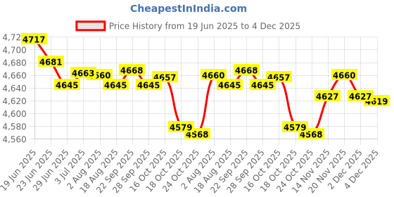 amazon.in MERISHOPP Hd DVD Player Adh Cd Vcd Music Disc Upscaling USB Remote 1" Screen|Consumer Electronics | Tv Video & Home Audio | DVD & Blu-Ray Players Price History Graph from 19 Jun 2025 to 2 Dec 2025