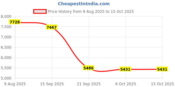 amazon.in Merishopp HDMISmart Mini Resolution STB Device US Plug 4GB 32GB|Consumer Electronics | TV Video & Home Audio | Internet Price History Graph from 9 Aug 2025 to 14 Oct 2025