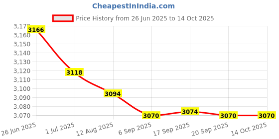 amazon.in MERISHOPP Head Cushion Pillow & Replacement Fabric Cloth for Folding Sling Chairs Price History Graph from 26 Jun 2025 to 13 Oct 2025
