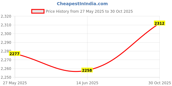 amazon.in MERISHOPP Head Neck Harness Head Neck Trainer for Weight Lifting Muscle Workout Price History Graph from 27 May 2025 to 30 Oct 2025