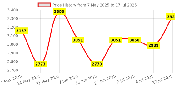 amazon.in MERISHOPP Head Strap Adjustable Maintain Balance Soft Head Mounted For Quest 2 Headset|Consumer Electronics|Virtual Reality|Pc & Console Vr Headsets Price History Graph from 7 May 2025 to 17 Jul 2025