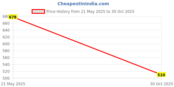 amazon.in Merishopp Headlamp Switch Buttons er Carbon Fiber for A90 Soft and Durable Price History Graph from 21 May 2025 to 30 Oct 2025
