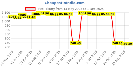 amazon.in Merishopp Headlight Housing Repair Kit Replace 6C0998225 for VW Polo MK5 6R 6C 61 Price History Graph from 14 May 2025 to 1 Dec 2025