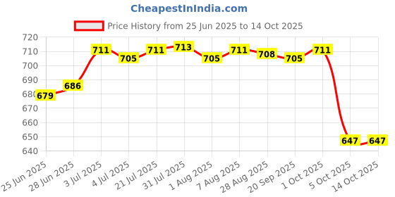 amazon.in Merishopp Headlight Polisher Liquid Headlight Restoration Headlight Restorer 50ml with Sponge Price History Graph from 25 Jun 2025 to 13 Oct 2025